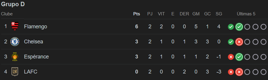Tabela do grupo D da Copa do Mundo de Clubes
