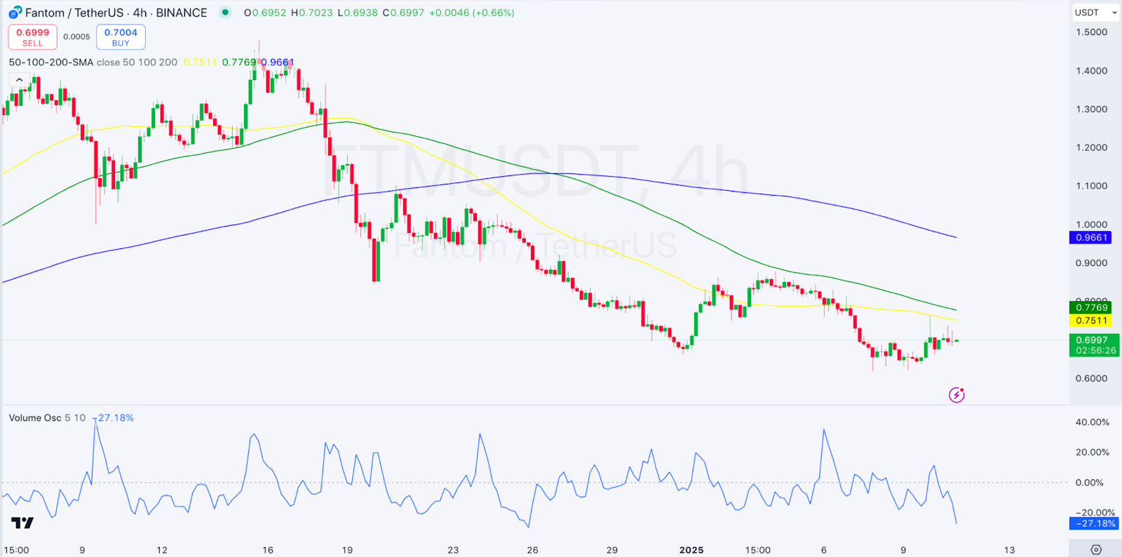 4-hour FTM|USDT Chart | Daily Market Review