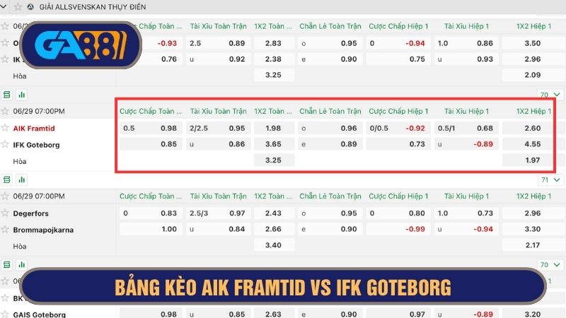 Bảng kèo chi tiết trận AIK Framtid vs IFK Goteborg 07h00 ngày 29/06/2025