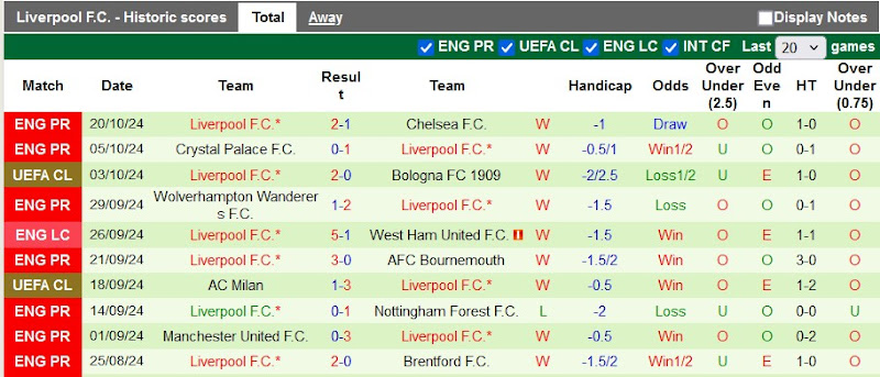 Thống kê phong độ 10 trận đấu gần nhất của Liverpool