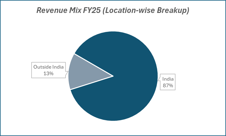 Revenue Mix FY25(Location-wise Breakup)