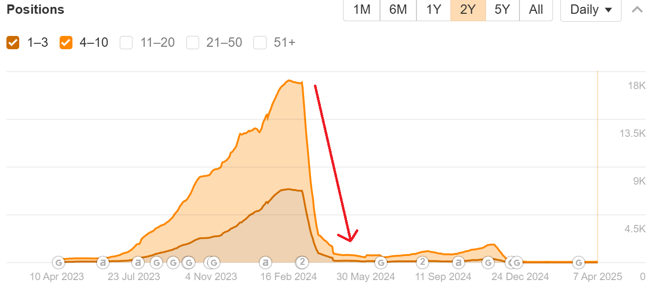 Google punishes parasite SEO