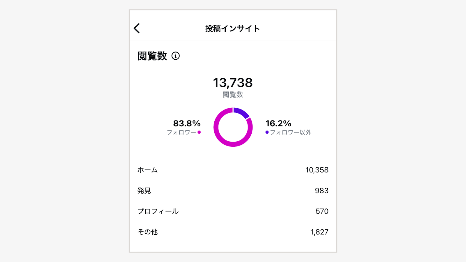 投稿のインサイトから確認する