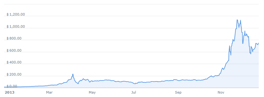 bitcoin price in 2013