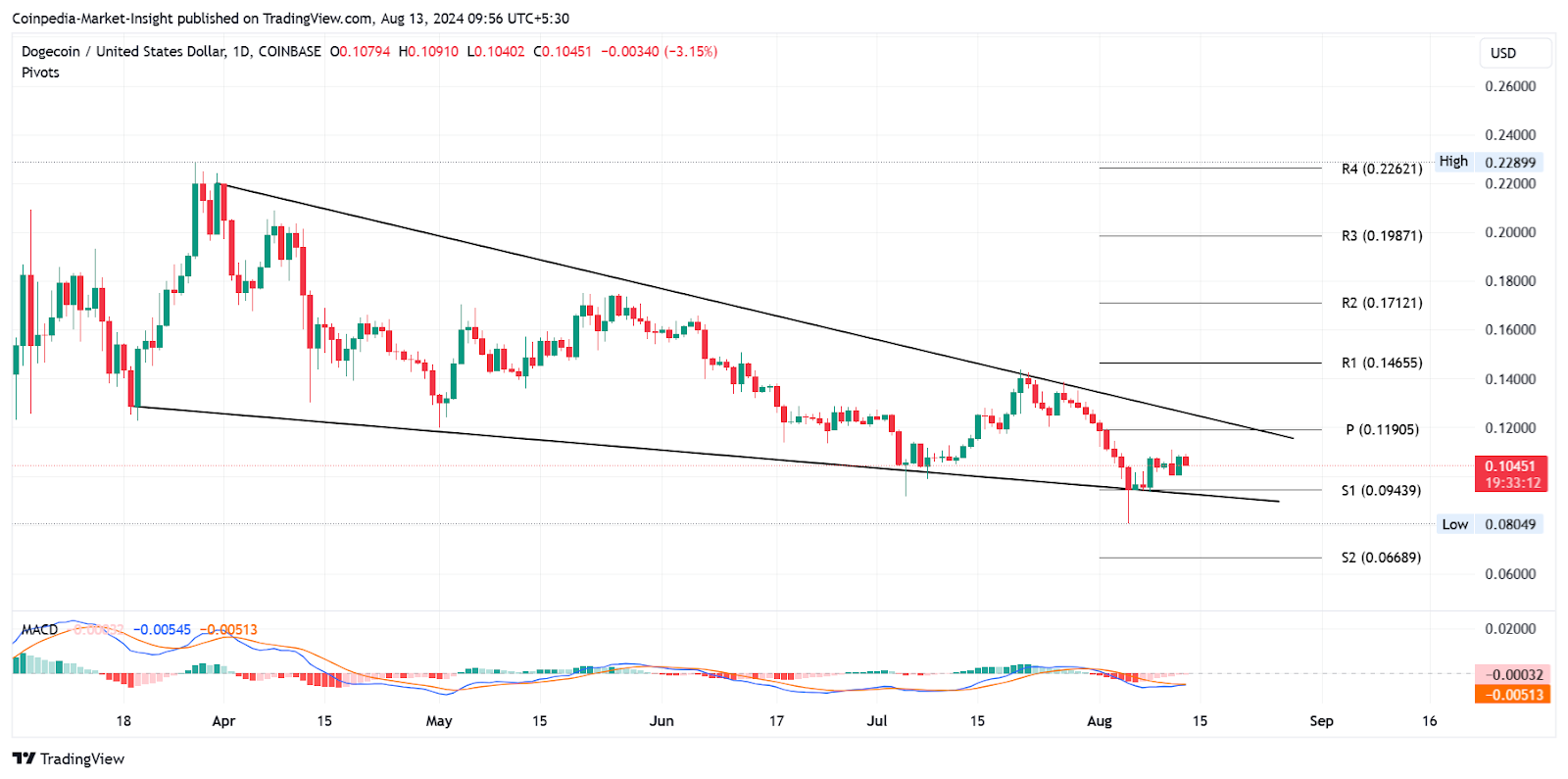 Meme Coins กลับมาแล้วเหรอ? DOGE และ SHIB เตรียมการชุมนุมฝ่าวงล้อม