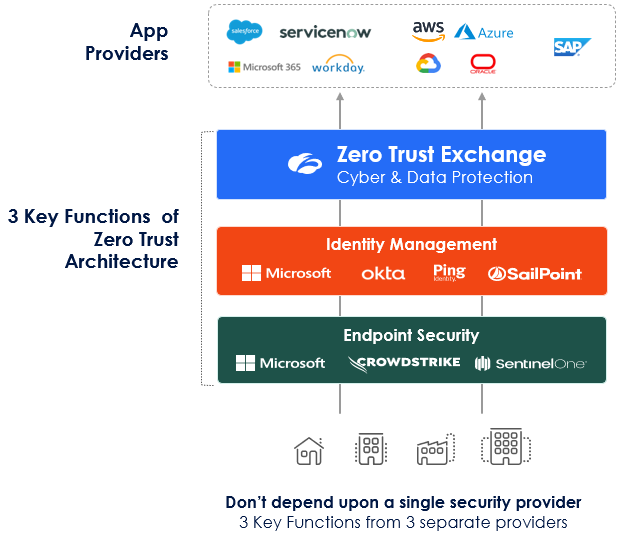 Consolidate on best-of-breed integrated platforms