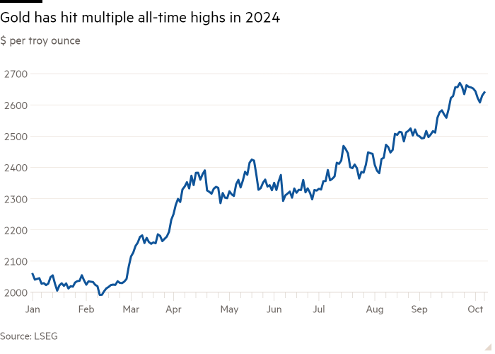 Линейный график цены на тройскую унцию в долларах США показывает, что золото достигло нескольких исторических максимумов в 2024 году
