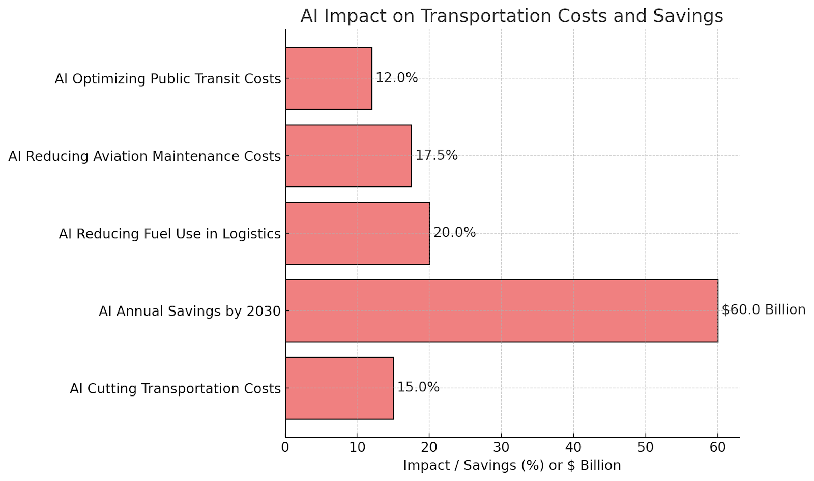 ai in transportation cost and saving