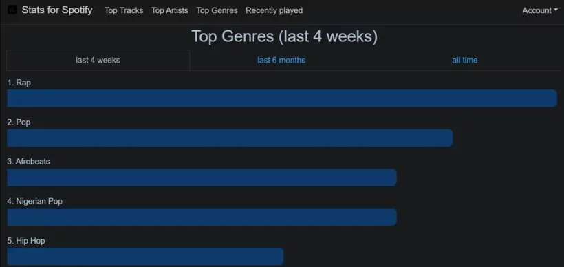 Personal listening stats in Spotify