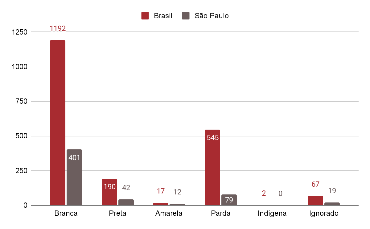 Pontos marcados