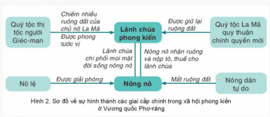 BÀI 1. QUÁ TRÌNH HÌNH THÀNH VÀ PHÁT TRIỂN CHẾ ĐỘ PHONG KIẾN Ở CHÂU ÂU