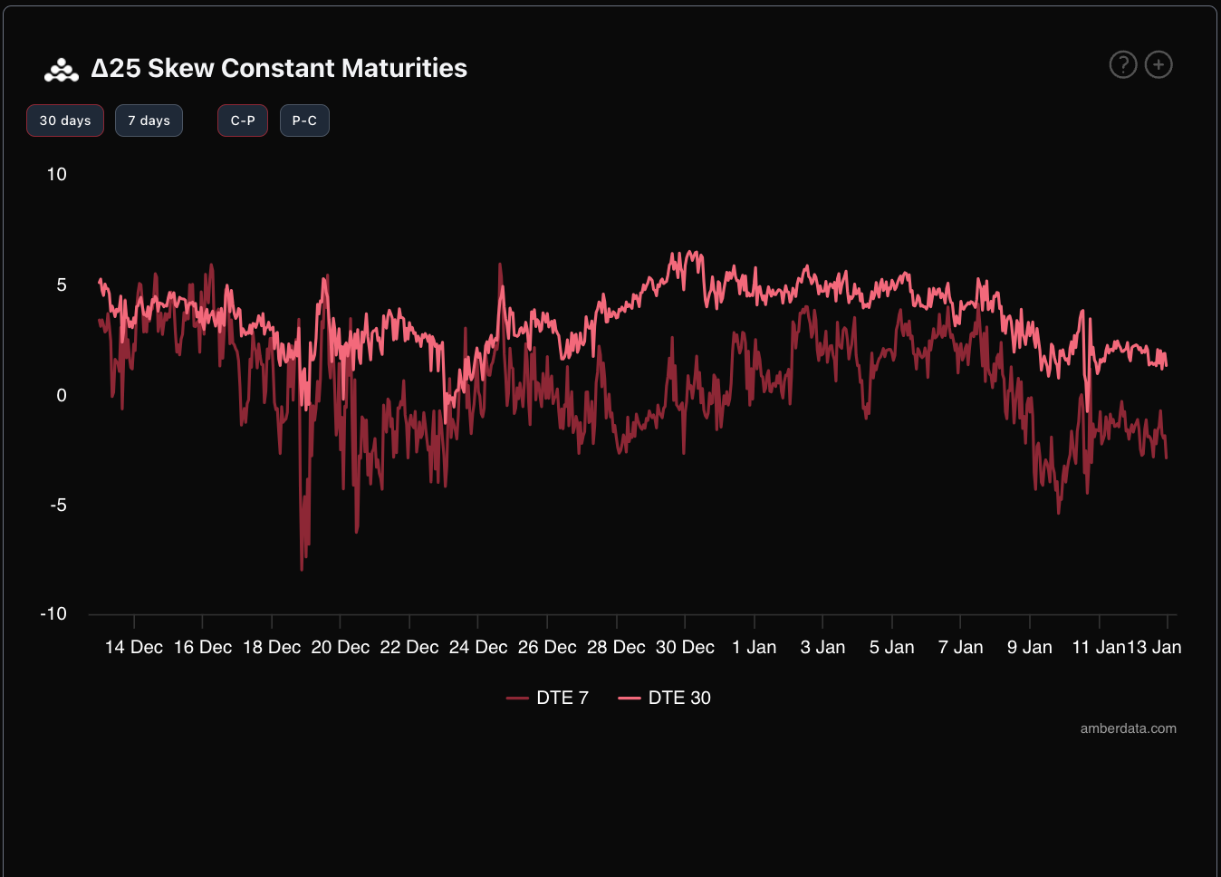 25 Delta Skew constant maturities Amberdata Derive