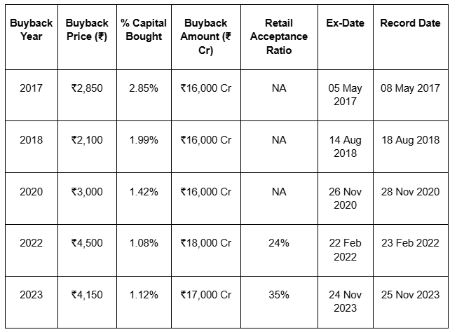 Verified Buyback Events (2017–2023) | Finology Ticker Blog