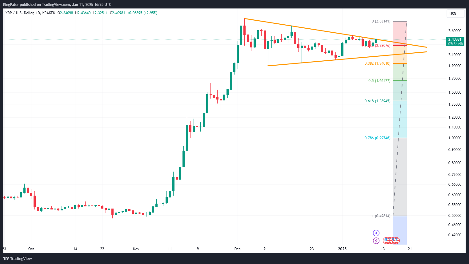 XRP/USDT daily chart jan 12 2025. Source: TradingView