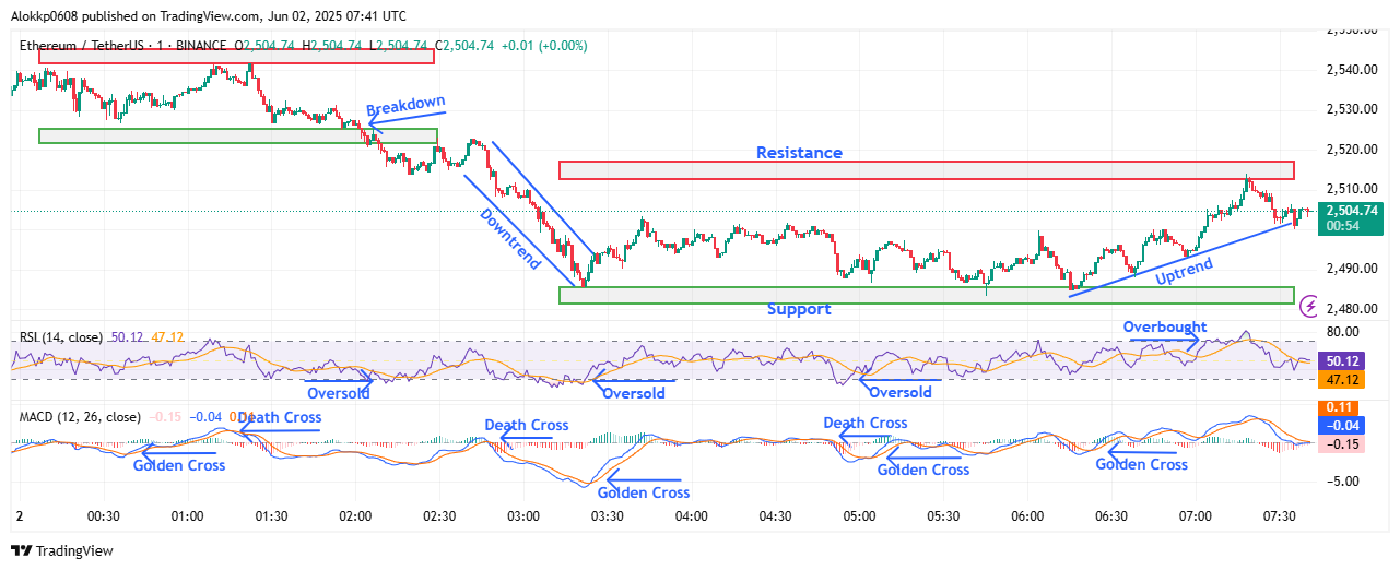 ETH/USDT M-1 Chart, Analyzed by Alokkp0608, published on June 2nd, 2025.