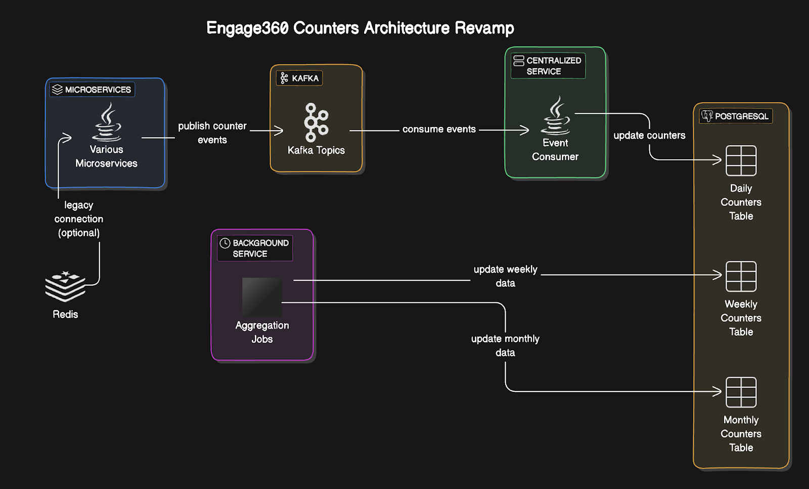 Shiprocket Engage360 Counters Architecture Revamp