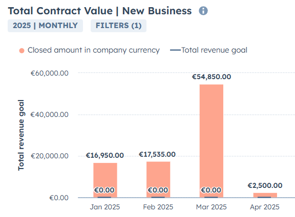 HubSpot ABM Dashboard: Total Contract Value