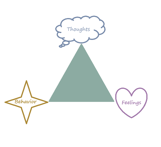 CBT triangle explaining the relationship between thoughts, feelings, and behavior. 