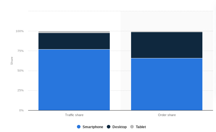 Distribution of retail website visits and orders worldwide