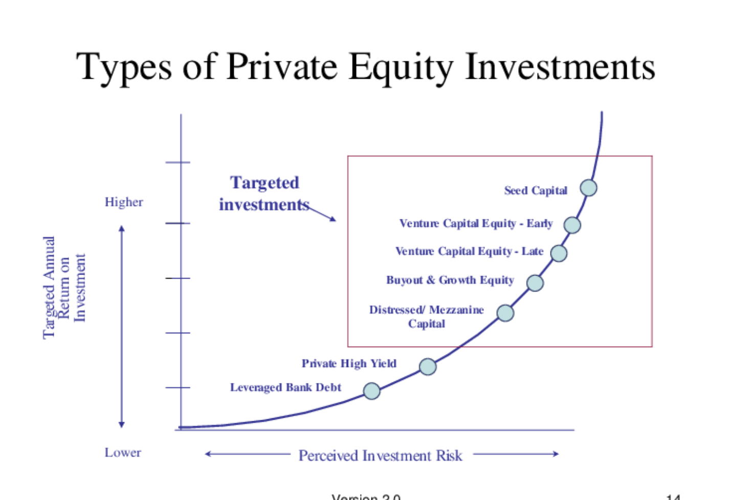 Types of Private Equity Investments