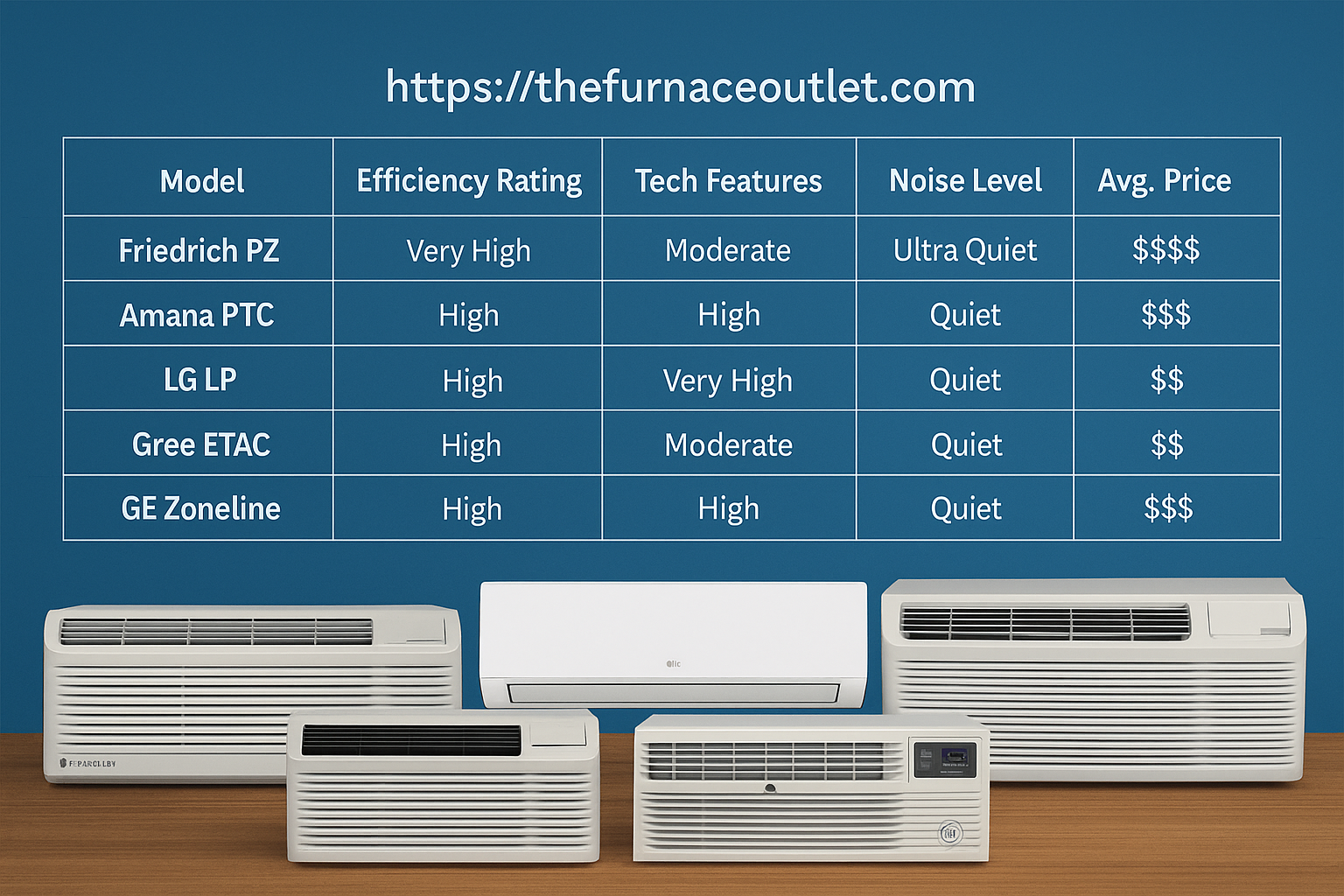 A comparison chart digital image from thefurnaceoutlet.com showing five PTAC units—Friedrich PZ, Amana PTC, LG LP, Gree ETAC, and GE Zoneline—arranged below a data grid that highlights efficiency rating, tech features, noise level, and average price on a blue background