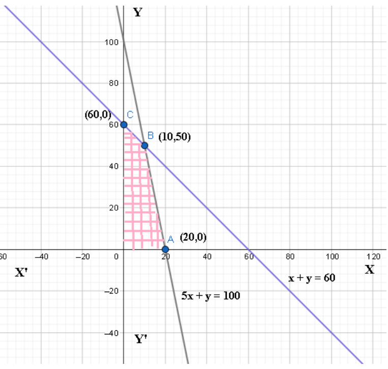 (Graph is drawn with the help of Geogebra and Paint)