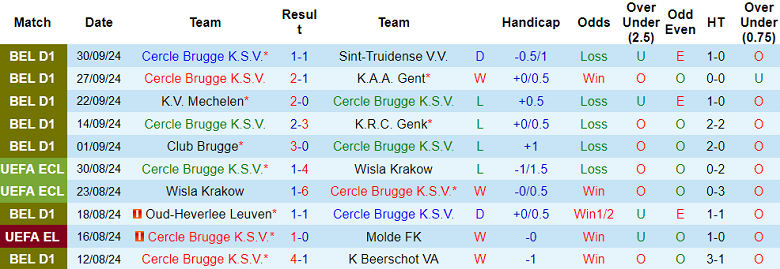 Thống kê 10 trận gần nhất của Cercle Brugge