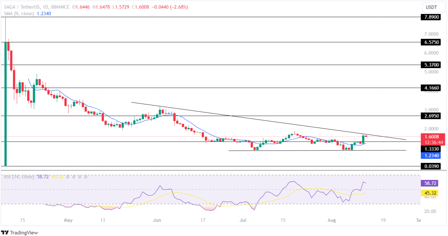 2 Altcoins นี้จะครอง Crypto Run ในสัปดาห์นี้หรือไม่?