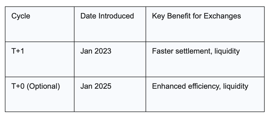 T+1 and  T + 0 Settlement Cycle | Finology Ticker