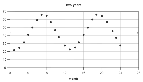 chart showing sinusoidal data.