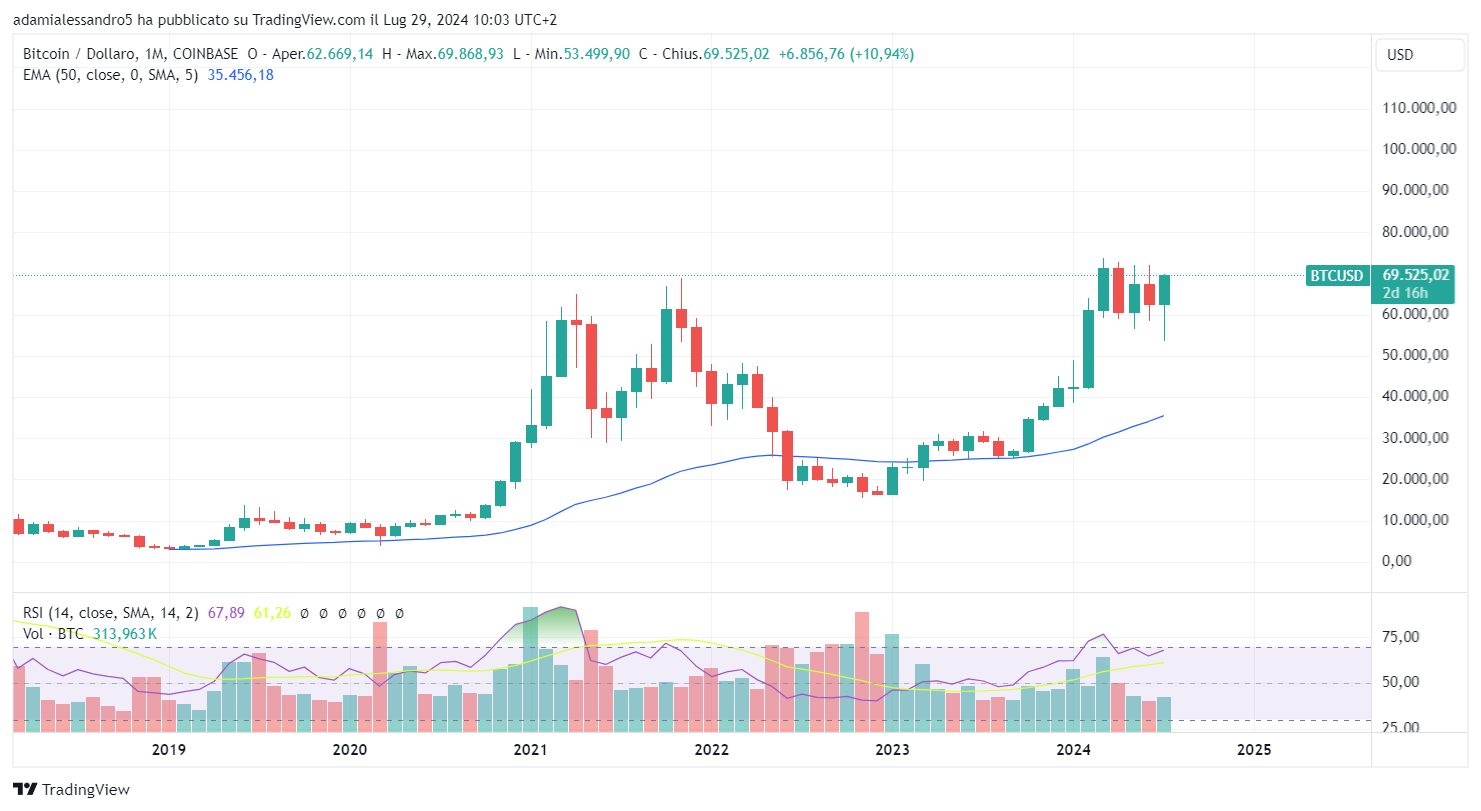 Bitcoin-Preis heute Trumpf