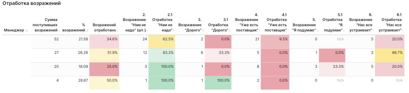 Эффективный мониторинг отработки каждого возражения каждым менеджером с помощью SalesAI