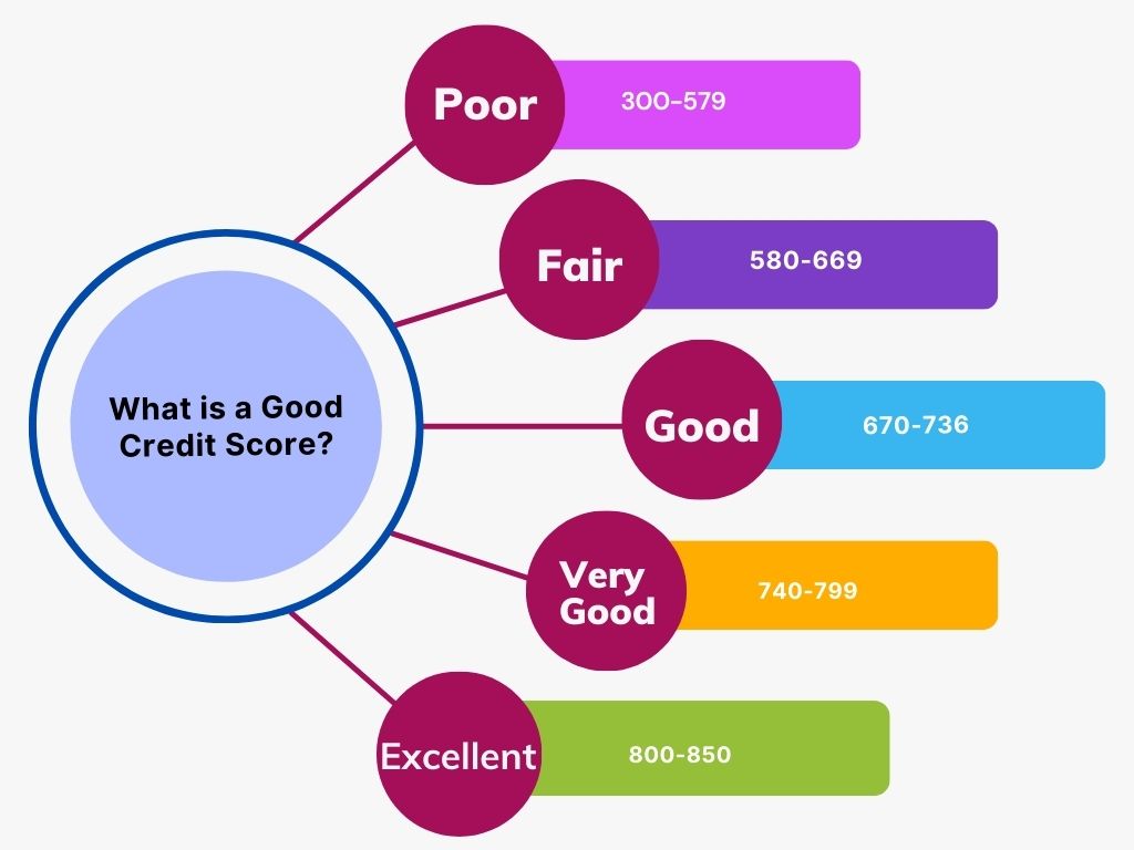 Understanding which credit score is the best for you to get yourself a home in San Roman