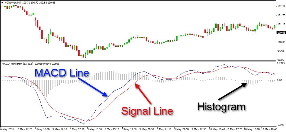 MACD Example chart