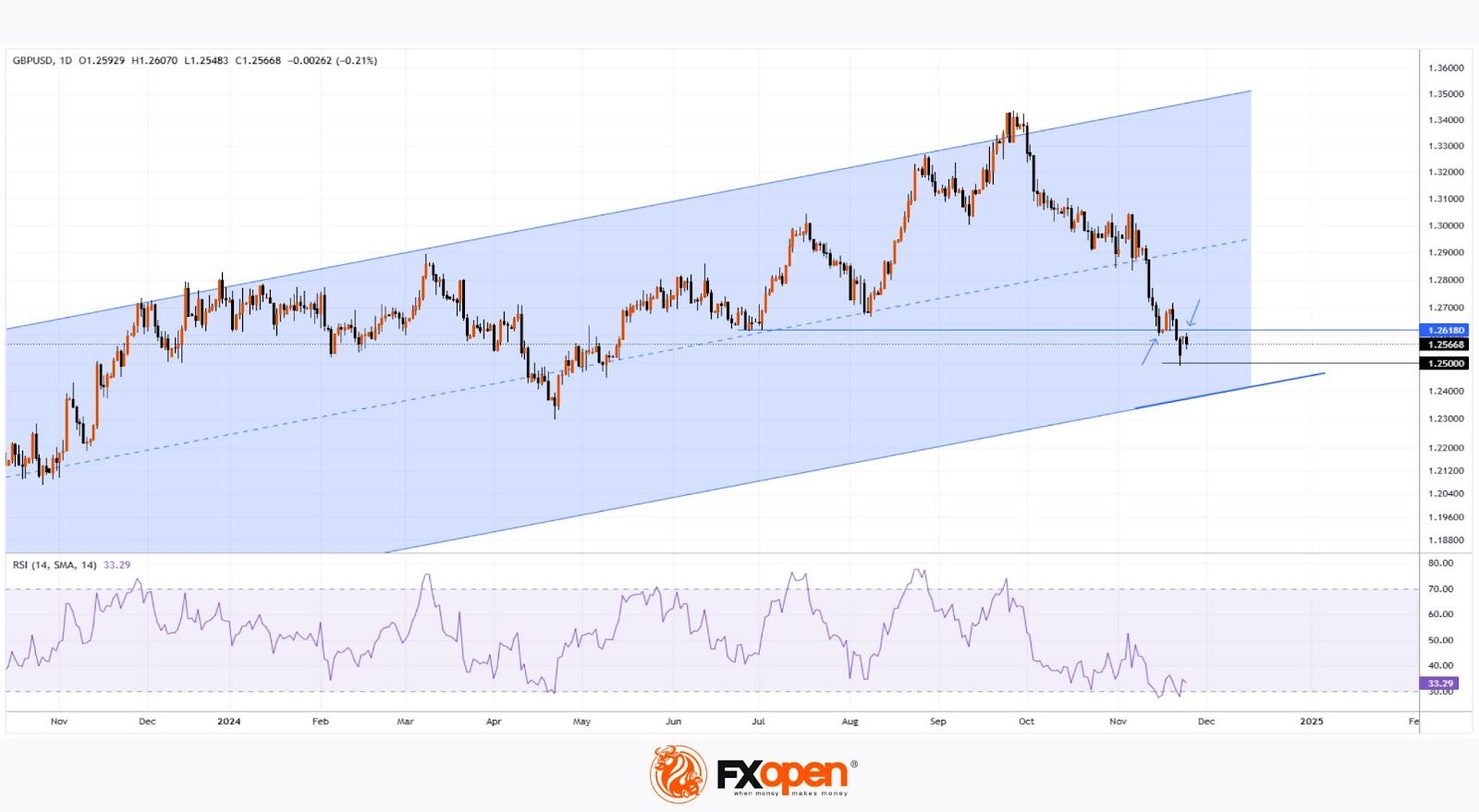 GBP/USD Analysis: Pair Finds Support at Psychological Level