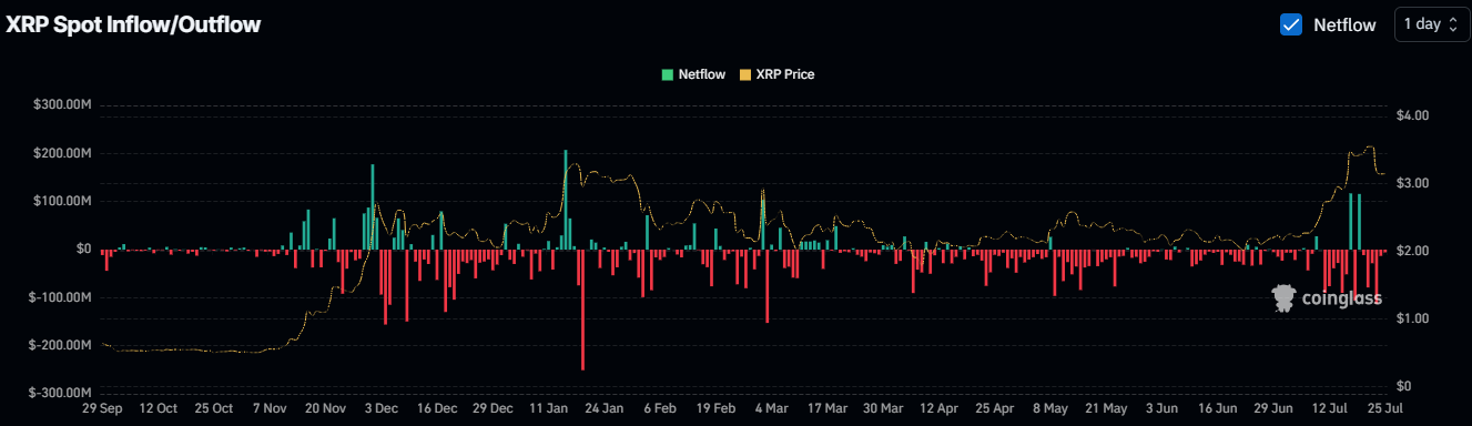XRP Coinglass Chart
