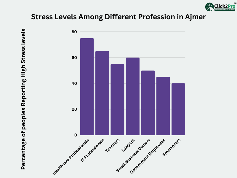 Bar chart showing stress levels among different professions in Ajmer, highlighting key statistics.