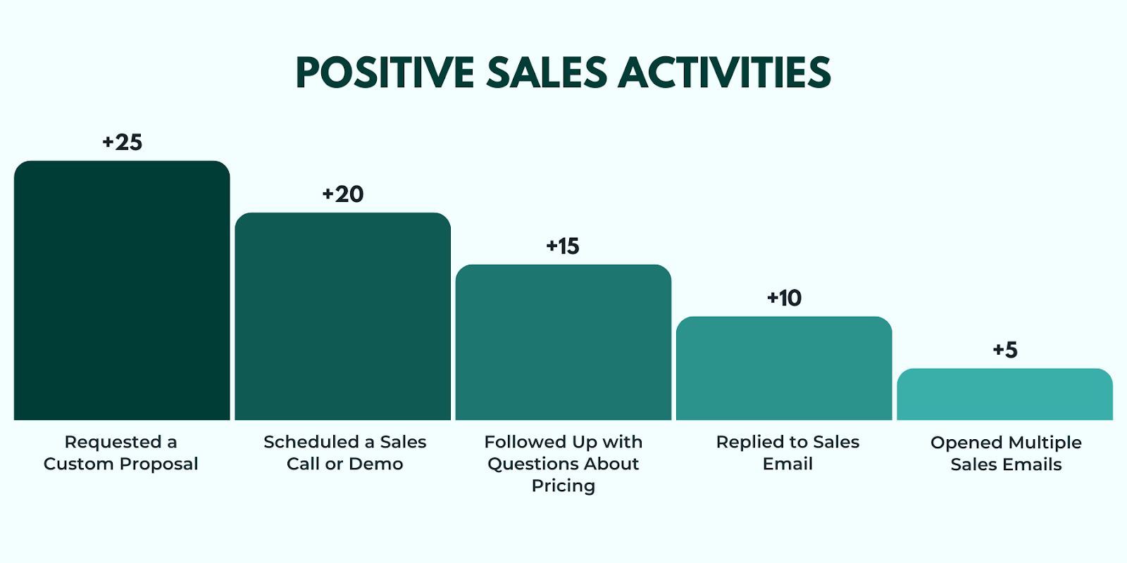 Bar chart illustrating sales interaction and lifecycle-based lead scoring, highlighting score weights for positive sales interactions.