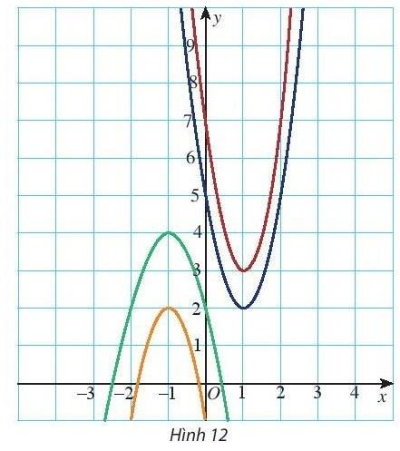 BÀI 2. HÀM SỐ BẬC HAIKHỞI ĐỘNGCác hàm số này có chung đặc điểm gì?Đáp án chuẩn:Có lũy thừa bậc cao nhất của x là bậc hai1. HÀM SỐ BẬC HAIBài 1: Khai triển biểu thức của các hàm số sau và sắp xếp theo thứ tự lũy thừa của x giảm dần (nếu có thể). Hàm số nào có lũy thừa bậc cao nhất của x là bậc hai?a. y = 2x(x - 3);              b. y = x(x2 + 2) - 5;                     c. y = -5(x + 1)(x - 4).Đáp án chuẩn:a và c Bài 2: Hàm số nào trong các hàm số được cho ở Khám phá 1 là hàm số bậc hai?Đáp án chuẩn:y = 2x2 - 6x và y = -5x2 + 15x + 20 2. ĐỒ THỊ HÀM SỐ BẬC HAIBài 1: a. Xét hàm số y = f(x) = x2 - 8x + 19 = (x-4)2 + 3 có bảng giá trị:x23456f(x)74347Trên mặt phẳng tọa độ, ta có các điểm (x; f(x)) với x thuộc bảng giá trị đã cho (Hình 1).Hãy vẽ đường cong đi qua các điểm A, B, S, C, D và nêu nhận xét về hình dạng của đường cong này so với đồ thị hàm số y = x2 trên Hình 1.b. Tương tự xét hàm số: y = g(x) = - x2 + 8x -13 = - (x-4)2 + 3 có bảng giá trị: x23456g(x)-1232-1Trên mặt phẳng tọa độ, ta có các điểm (x; g(x)) với x thuộc bảng giá trị đã cho (Hình 2).Hãy vẽ đường cong đi qua các điểm A, B, S, C, D và nêu nhận xét về hình dạng của đường cong này so với đồ thị của hàm số y = - x2 trên Hình 2.Đáp án chuẩn:a.Hình dạng parabol, có bề lõm quay lên trên.b.Hình dạng parabol, có bề lõm quay xuống dưới.Bài 2: Vẽ đồ thị hàm số y =x2  -  4x + 3 rồi so sánh đồ thị hàm số này với đồ thị hàm số trong ví dụ 2a. Nêu nhận xét về hai đồ thị này.Đáp án chuẩn:3. SỰ BIẾN THIÊN CỦA HÀM SỐ BẬC HAIBài 1: Từ đồ thị hàm số bậc hai cho ở hai hình sau, tìm khoảng đồng biến và khoảng nghịch biến của hàm số trong mỗi trường hợp.Đáp án chuẩn:Bài 2: Tìm khoảng đồng biến, khoảng nghịch biến của hàm số y = 2x2 - 6x + 11. Hàm số này có thể đạt giá trị bằng -1 không? Tại sao?Đáp án chuẩn:4. ỨNG DỤNG CỦA HÀM SỐ BẬC HAIBài 1: Trong bài toán ứng dụng, khi chơi trên sân cầu lông, các lần phát cầu với thông tin như sau có được xem là hợp lệ không? (Các thông tin không được đề cập thì vẫn giữ như trong giả thiết bài toán trên).a. Vận tốc xuất phát của cầu là 12m/s.b. Vị trí phát cầu cách mặt đất 1,3m.Lưu ý: Các thông số về sân cầu lông đơn được cho như Hình 11.Đáp án chuẩn:a) Không hợp lệ b) Hợp lệBÀI TẬP CUỐI SGK