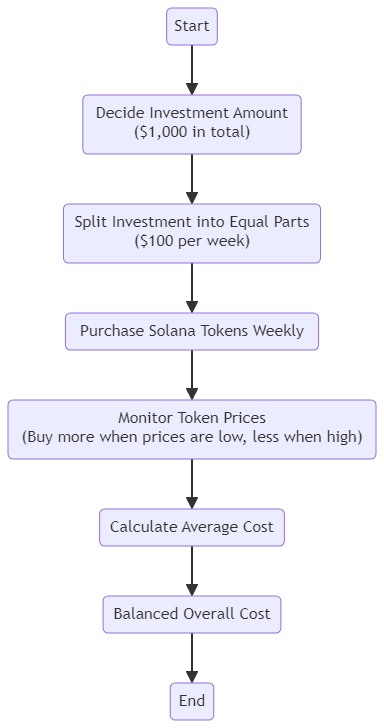 How To DCA (Dollar Cost Average) To Any Solana Token