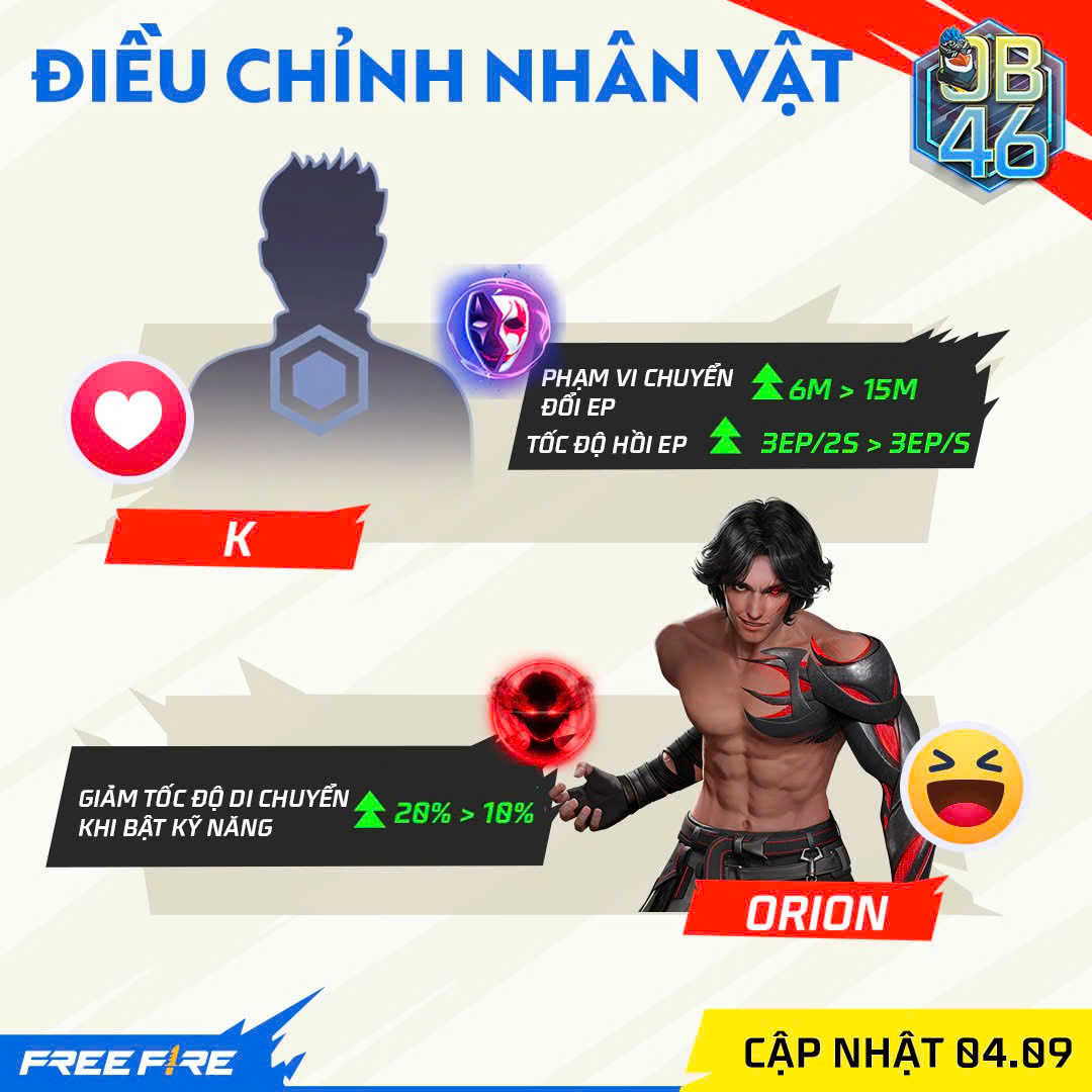 Có thể là hình ảnh về 1 người và văn bản cho biết 'ĐIỀU CHỈNH NHÂN VẬT ជ្ ಲ್డ 46 PHẠM PHẠMVICHUYỄN ι CHUYỂN 6M 6M>15M 6M>15 15M ĐỐI EP TỐC ĐỘ HỒI EP 3EP/25>3EP/S 3EP/S 3EP/25 K GIẢM TỐC ĐỘ DI CHUYẾN KHI BẬT KỸ NĂNG 20% 20%>10% > 10% ORION FREEFIRE CẬP NHẬT CẬPNHẬT04.09 04.09'