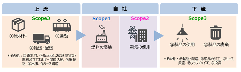 サプライチェーン排出量