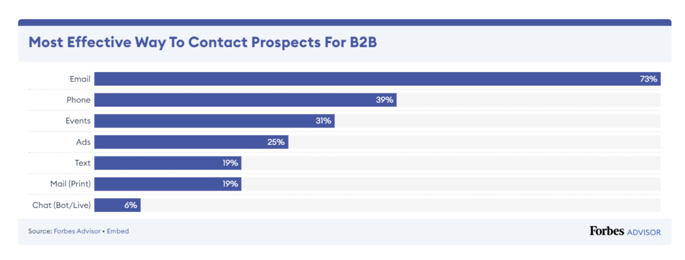 Prospects for B2B