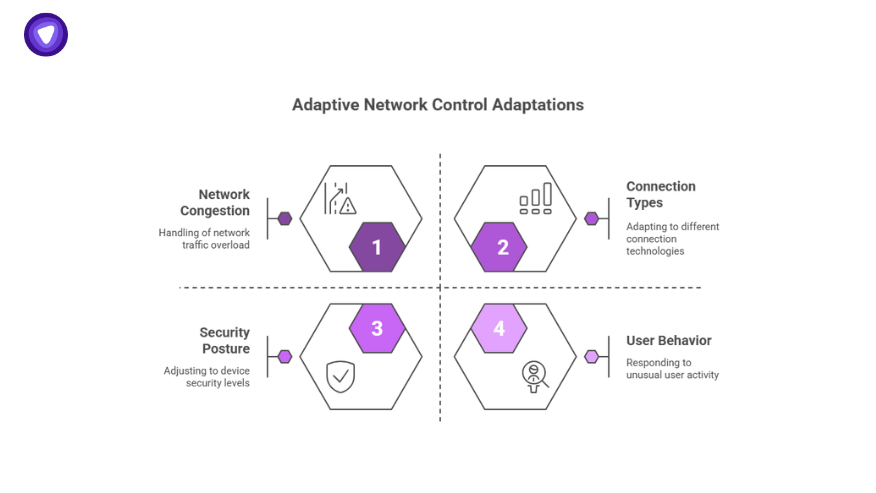 Visual breakdown of adaptive network control adaptations like congestion handling, connection types, security posture, and user behavior.