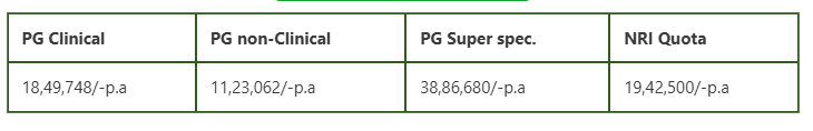 Pushpagiri Medical College PG Fees