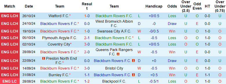 Thống kê 10 trận gần nhất của Blackburn Rovers