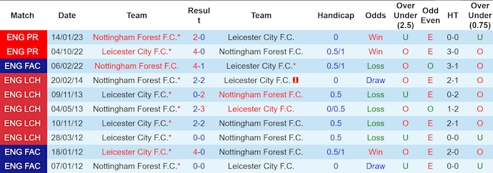 Lịch sử đối đầu giữa Leicester City và Nottingham Forest