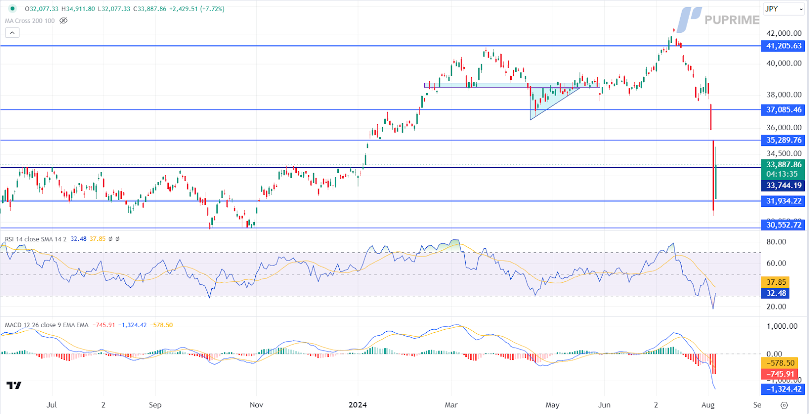 NIKKEI225 price chart 6 August 2024