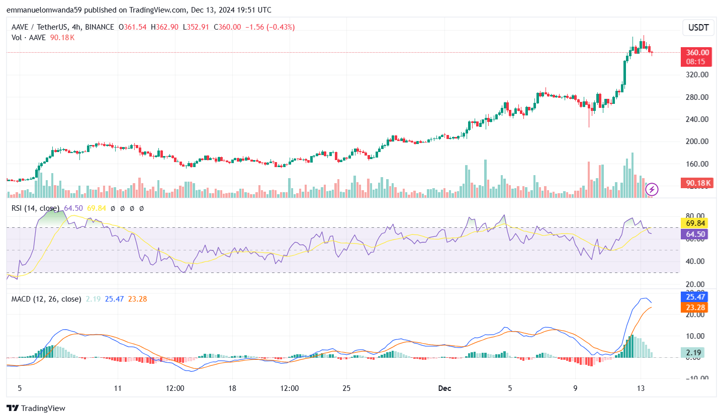 AAVE price chart