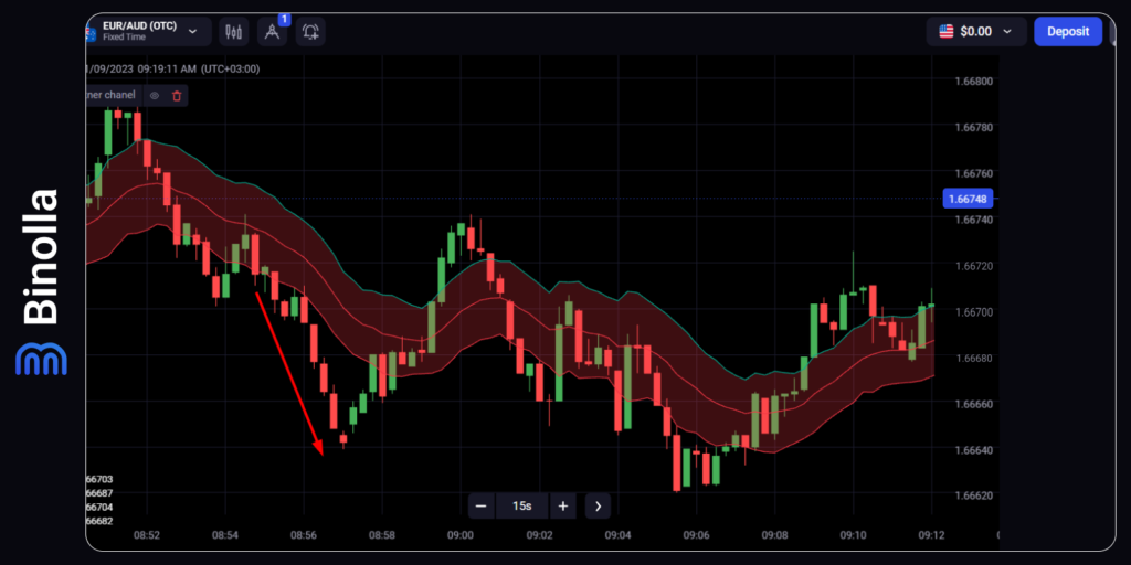 Downside volatility breakout strategies: using a volatility indicator to find market breakouts